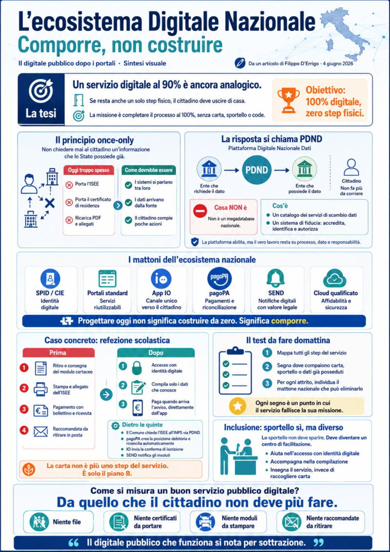 L'ecosistema digitale nazionale
